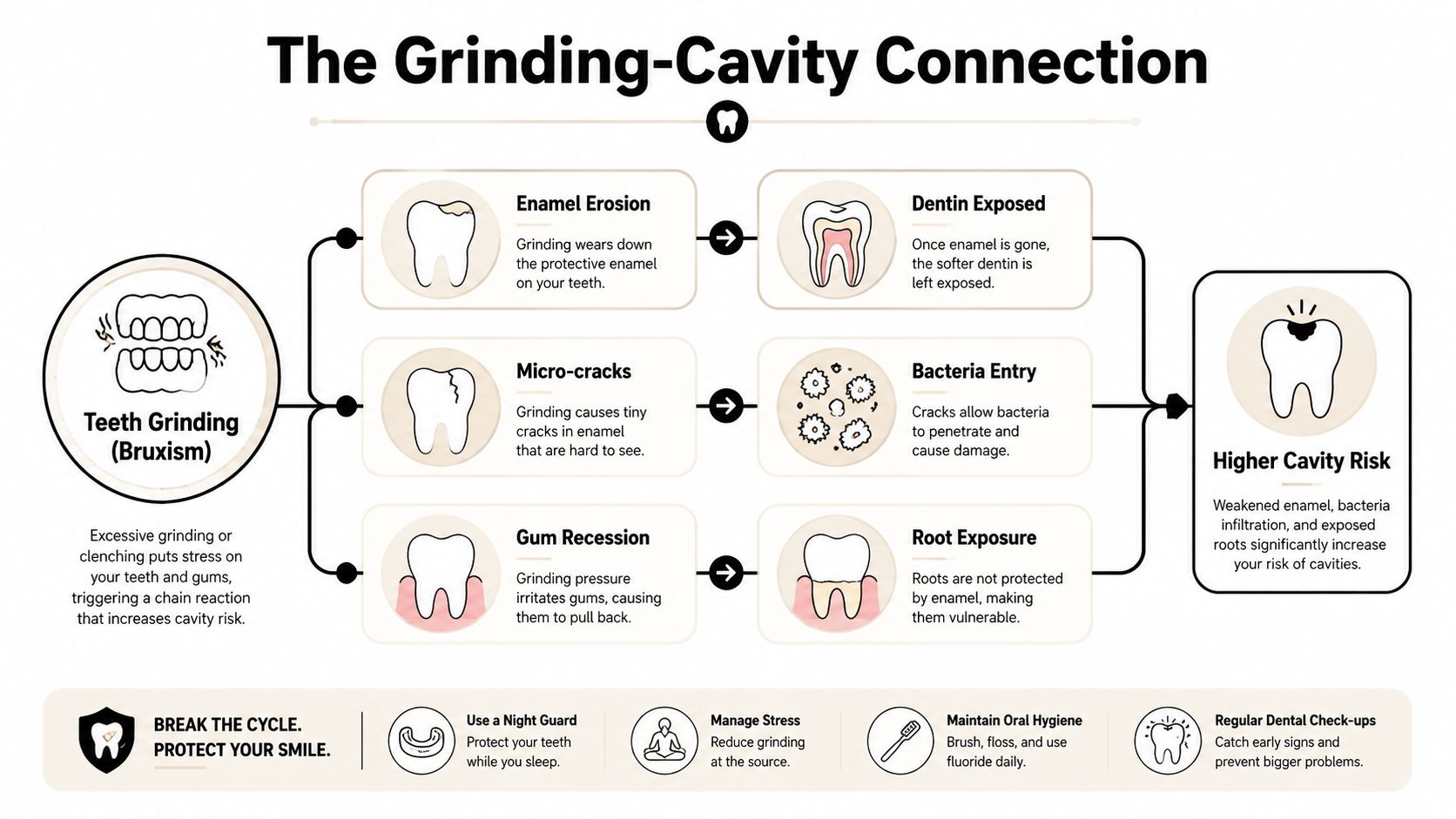 An infographic illustrating how teeth grinding or bruxism leads to increased cavity risk through three dental pathways.