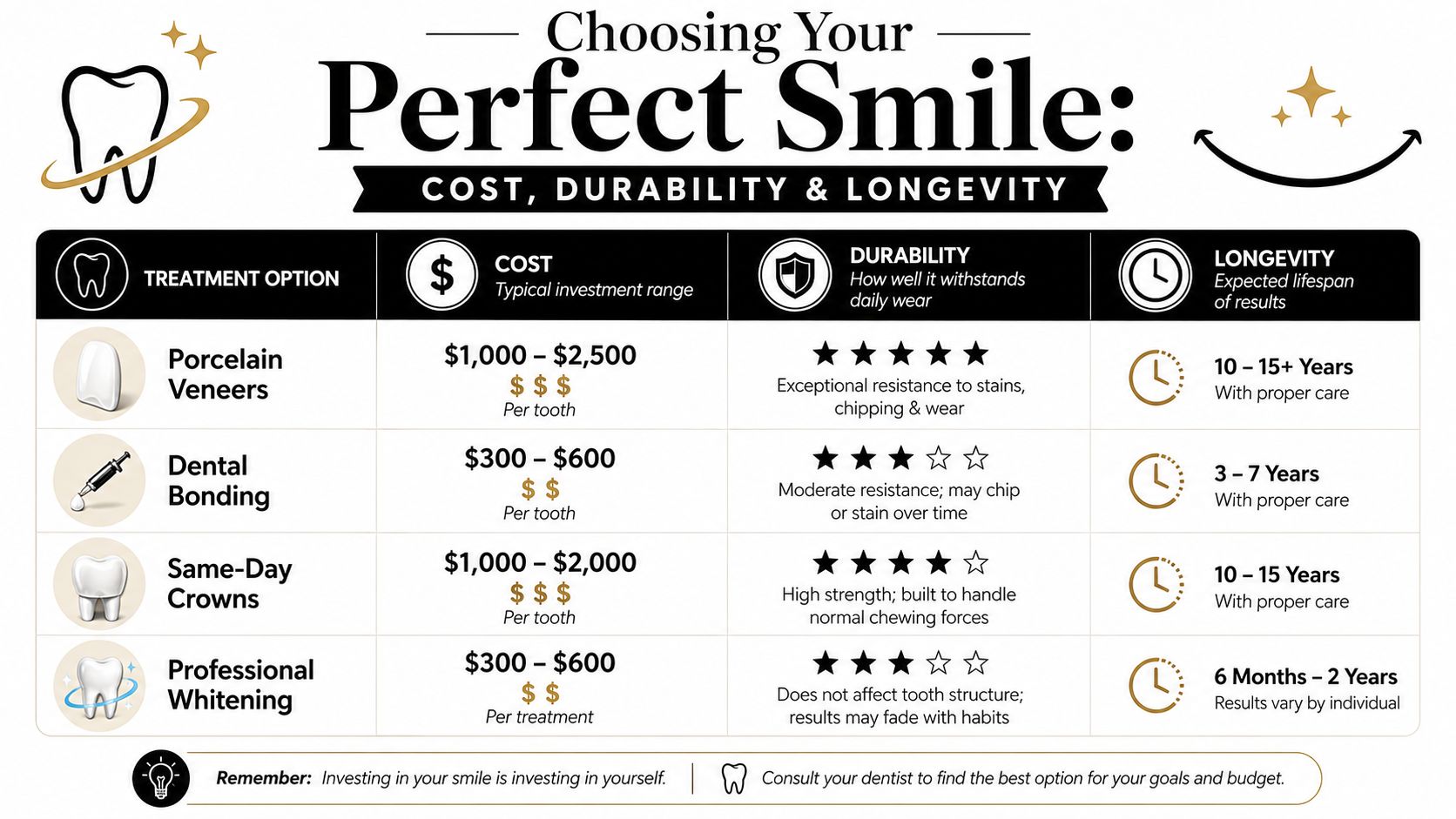 A comparison chart outlining the costs, durability, and longevity of various cosmetic dental procedures like veneers and whitening.