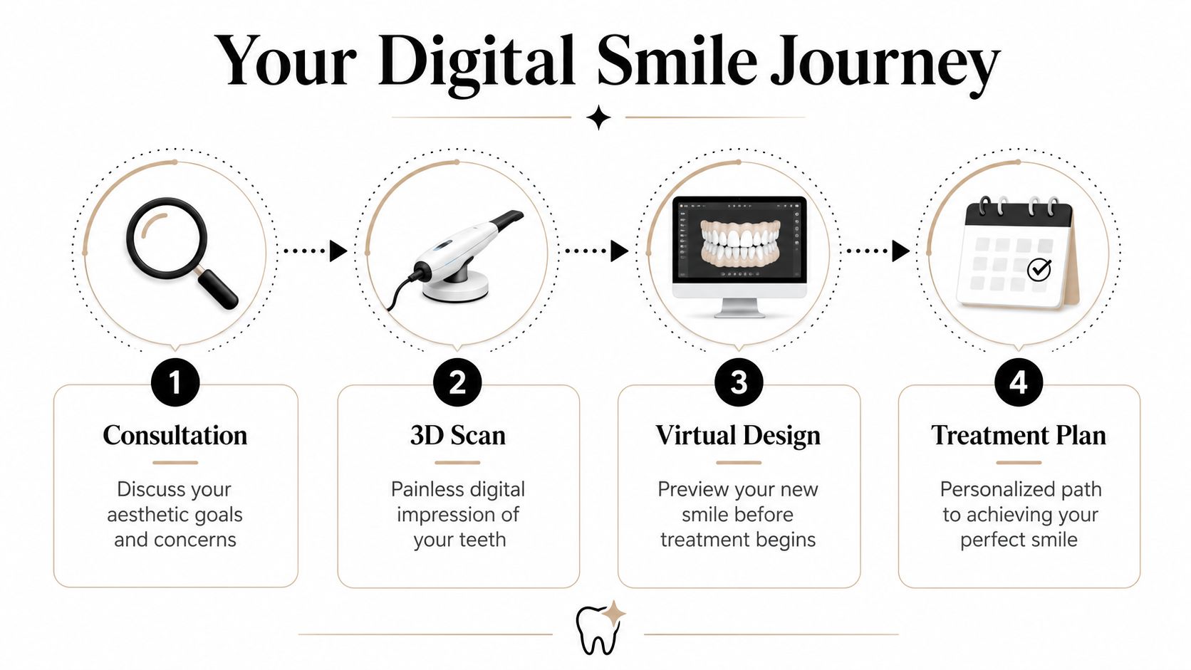 A four-step graphic illustrating the Digital Smile Journey process for cosmetic dentistry treatment plans.