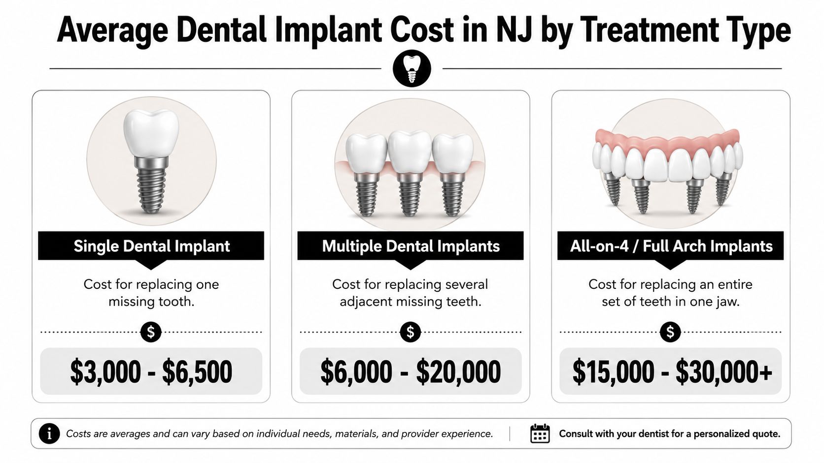 An infographic displaying average cost ranges for single, multiple, and all-on-4 dental implants in New Jersey.