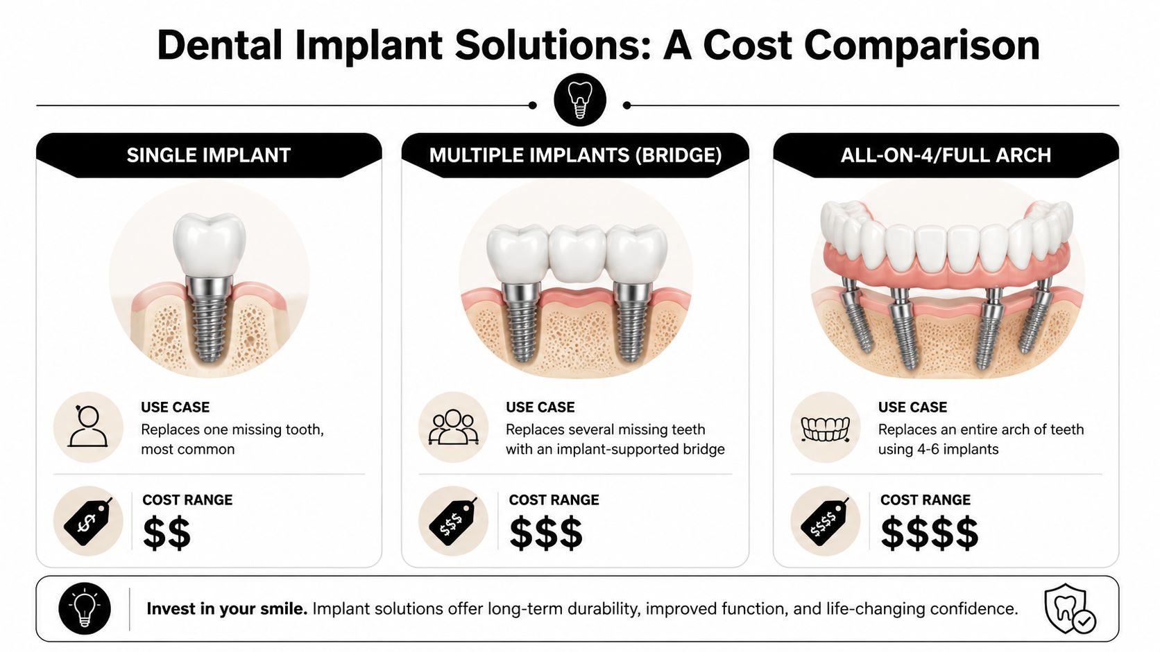 A comparison chart showing three types of dental implant solutions with their respective use cases and costs.