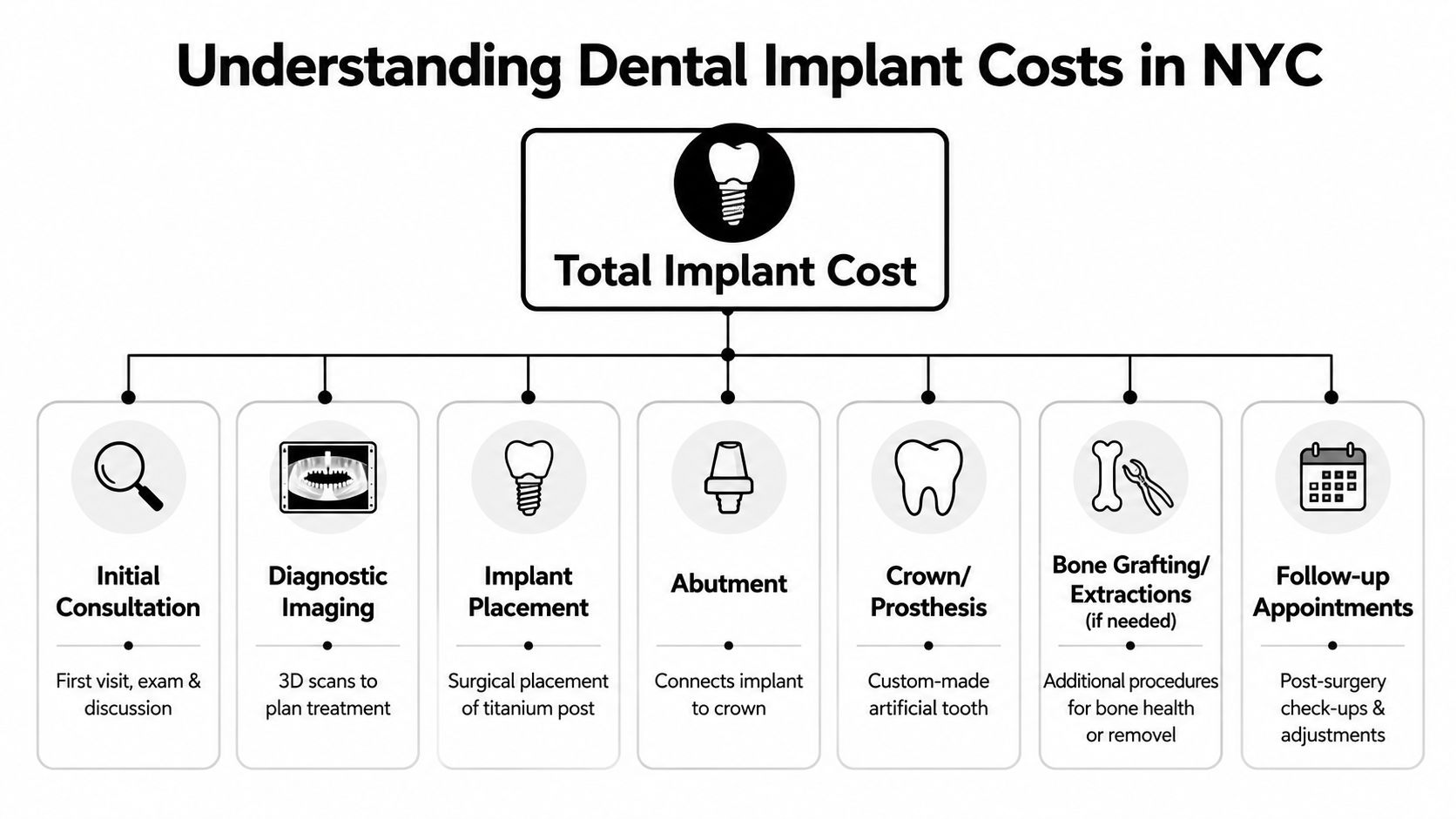 A diagram outlining the various procedures and components that contribute to total dental implant costs in NYC.