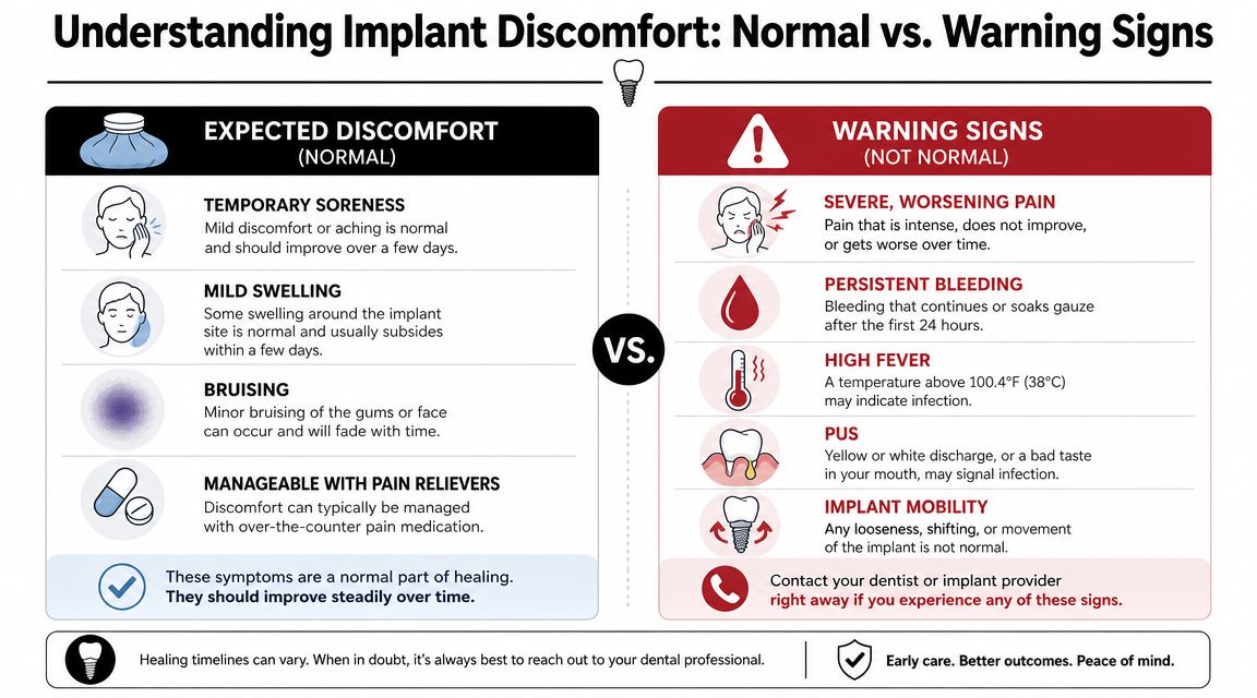 An infographic comparing expected normal recovery symptoms after dental implant surgery with warning signs of complications.