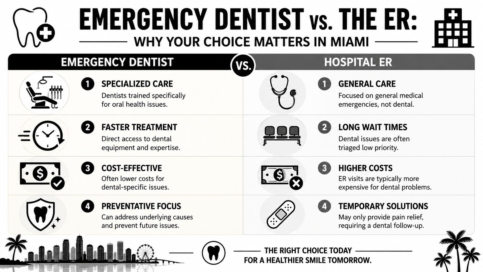 A comparison infographic showing why choosing an emergency dentist is better than visiting the hospital ER.