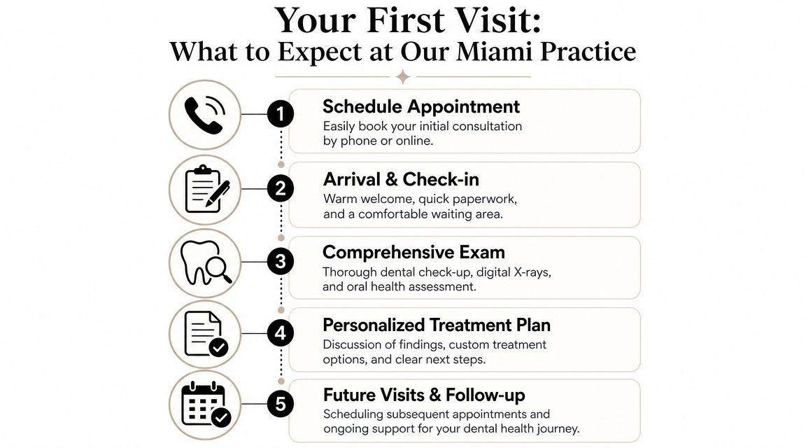 A step-by-step infographic showing the five stages of a first visit at a Miami dental practice.