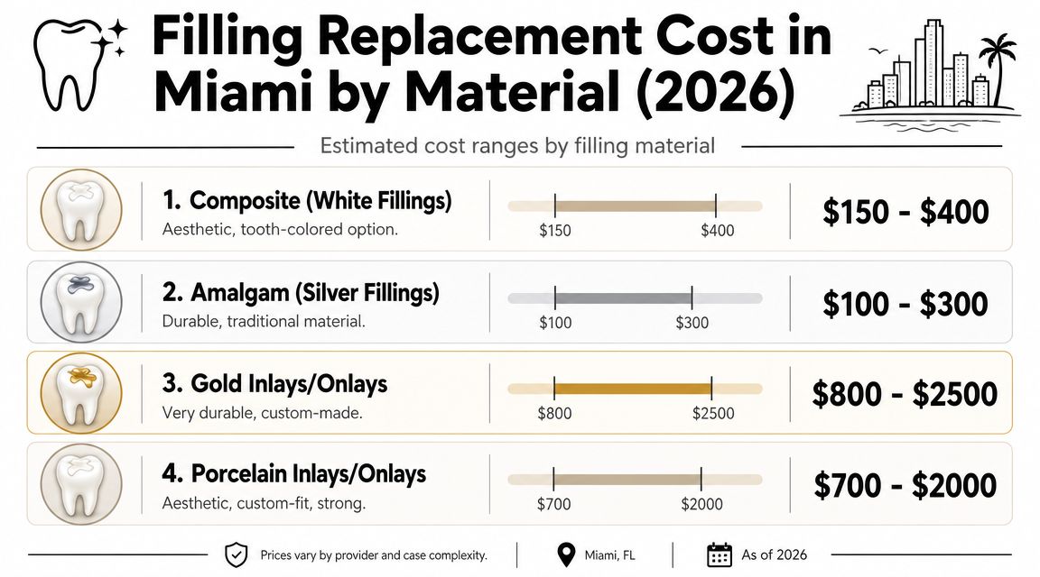 A chart showing estimated 2026 filling replacement costs in Miami by material, including composite, amalgam, gold, and porcelain.
