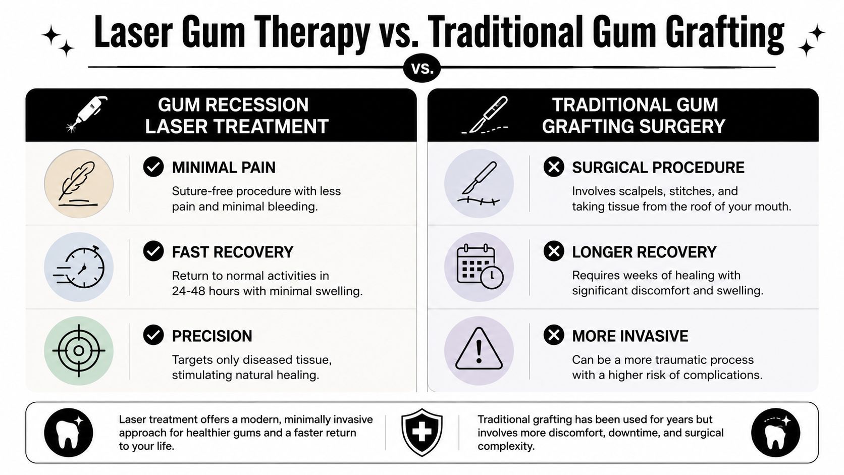 A comparison infographic between gum recession laser treatment and traditional gum grafting surgery for dental health.