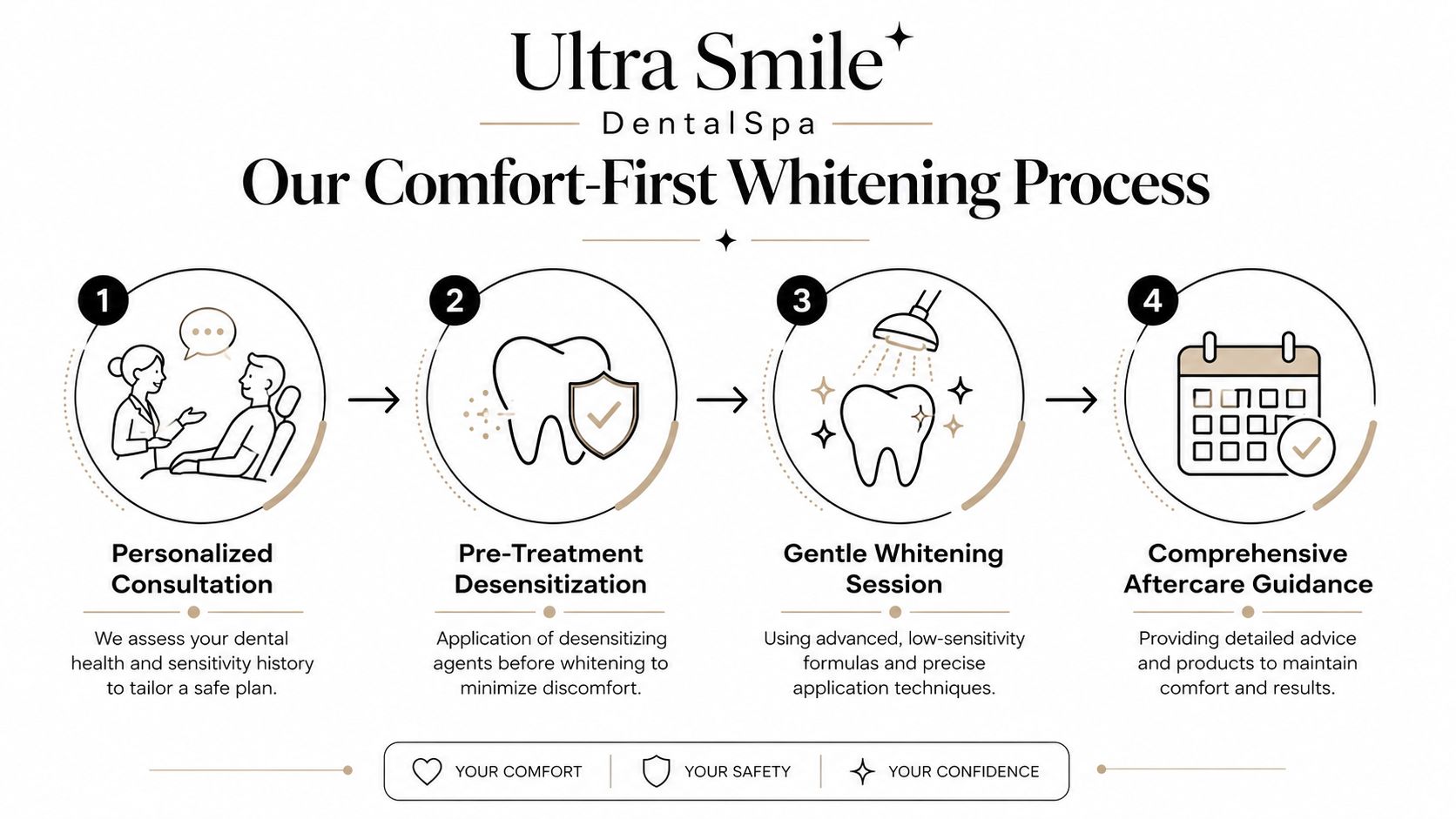 An infographic showing the four steps of Ultra Smile Dental Spa's comfortable tooth whitening process for patients.