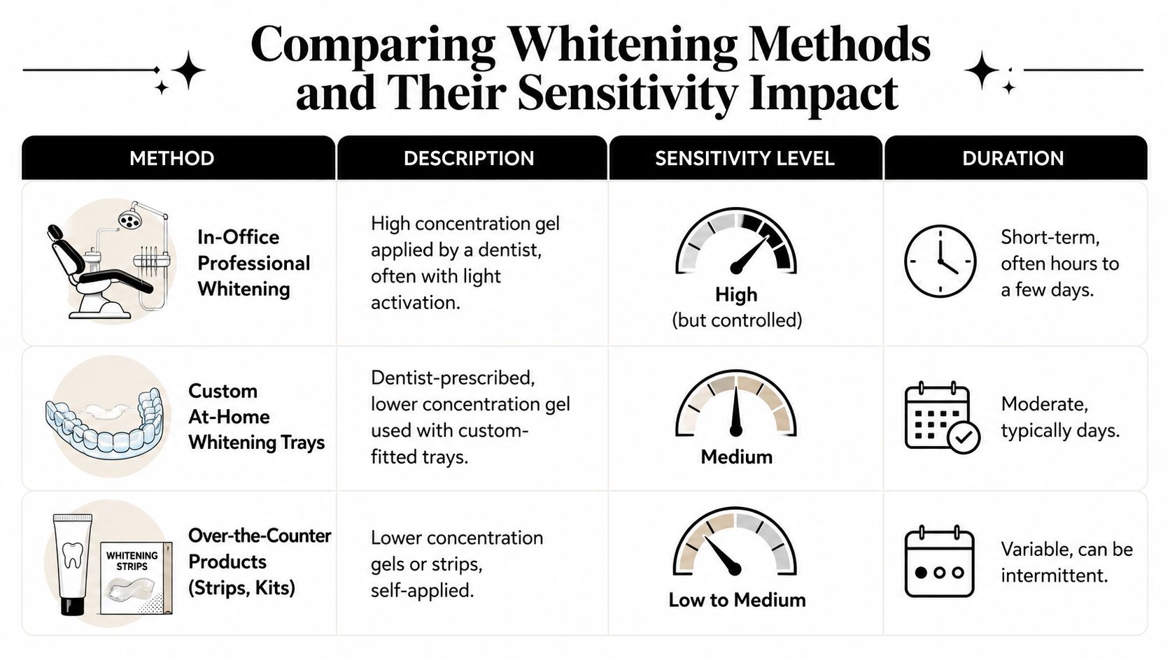 A comparison chart showing how different tooth whitening methods affect sensitivity levels and the duration of sensitivity.