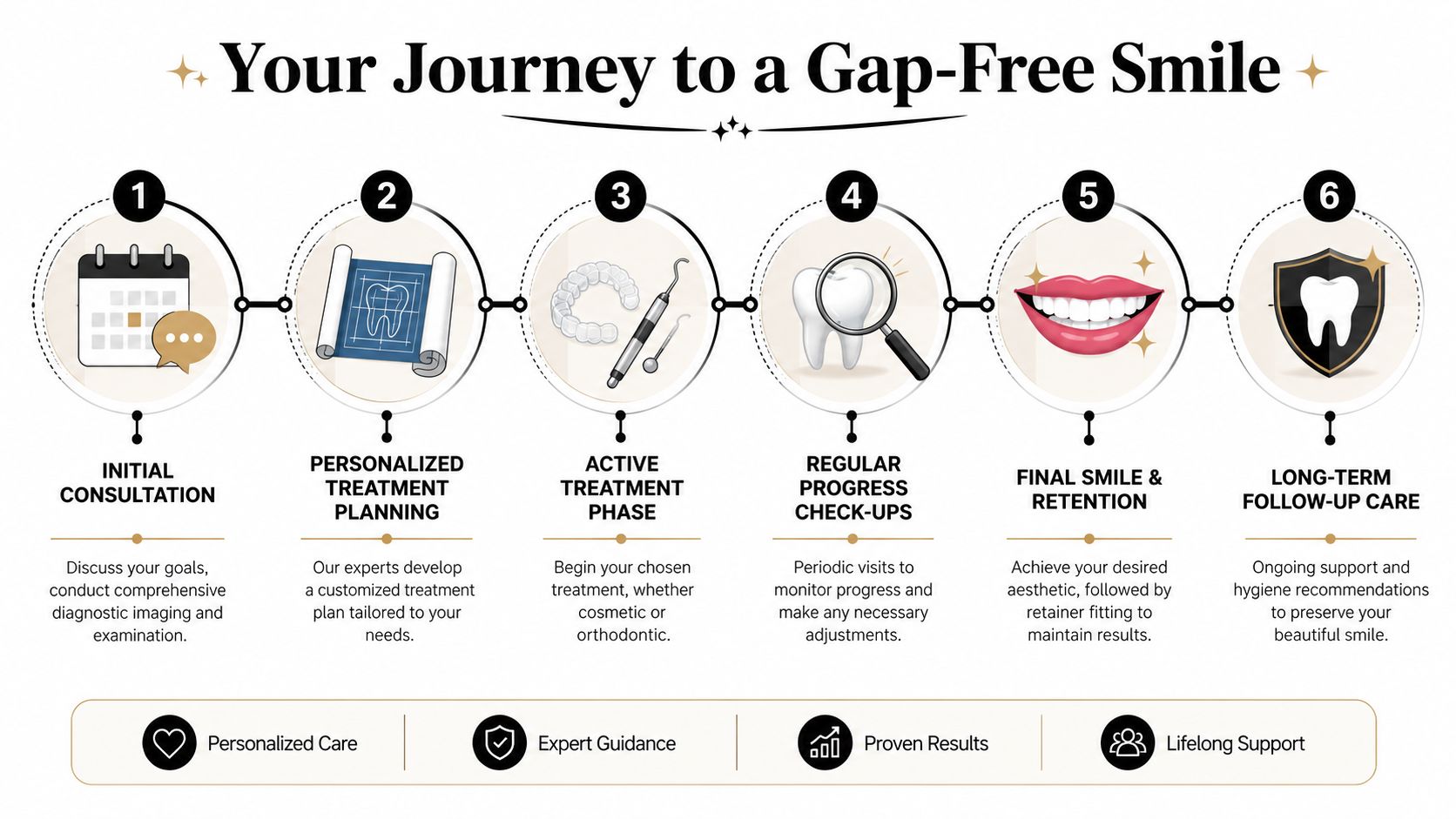 A six-step infographic illustrating the professional dental process for fixing gaps between teeth from consultation to care.
