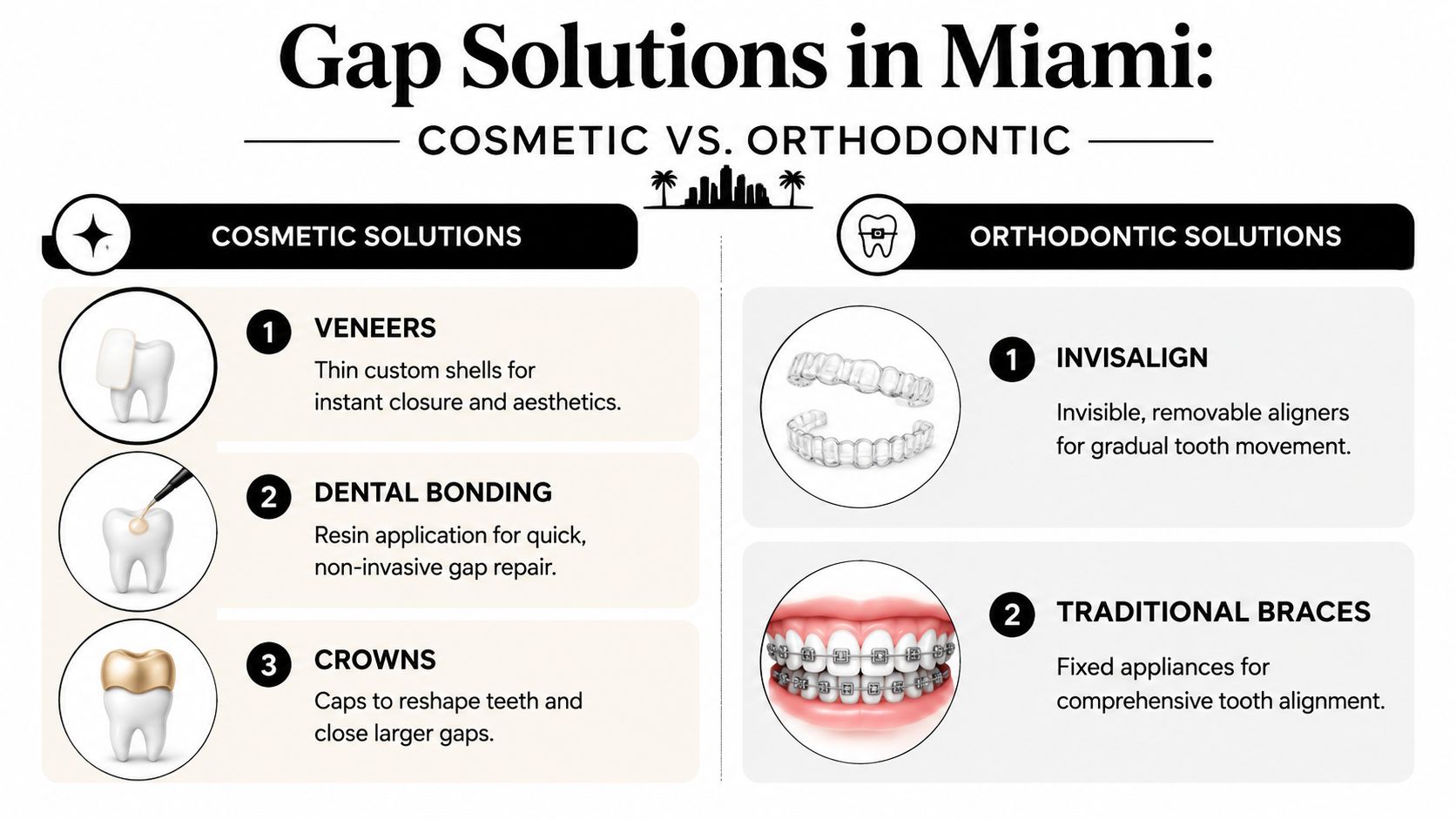 A comparison chart outlining cosmetic and orthodontic dental solutions for fixing gaps between teeth in Miami.