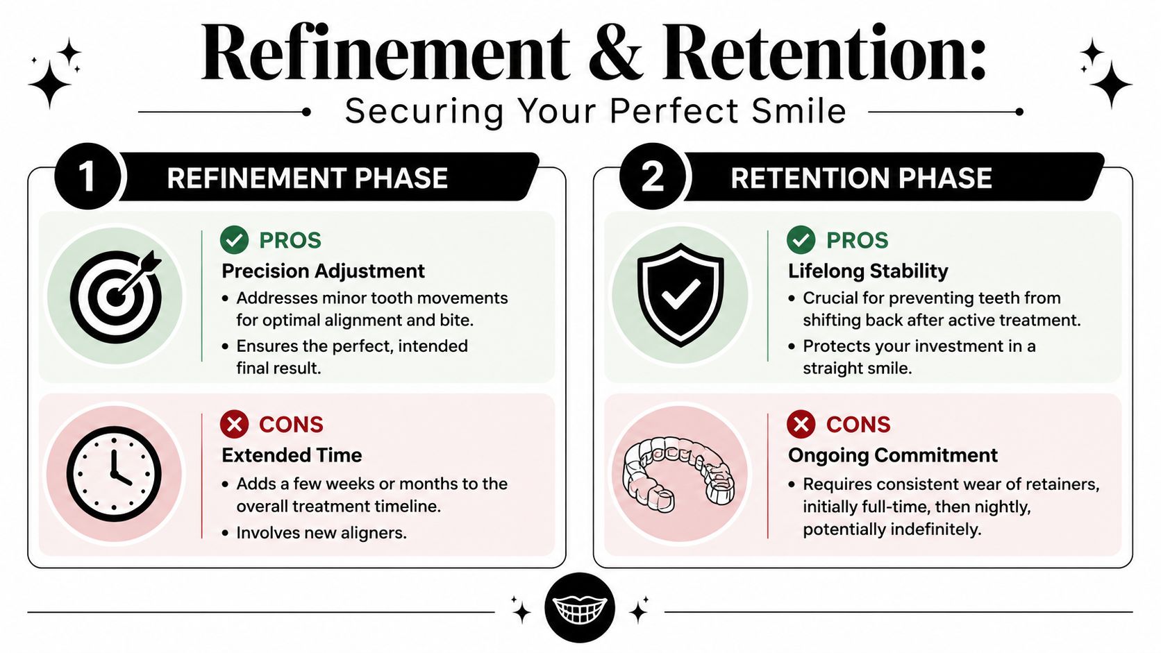 An infographic illustrating the Refinement and Retention phases of orthodontic treatment, highlighting pros and cons for each.