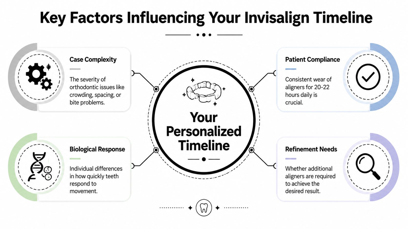 A diagram outlining four key factors that influence the length of an individual's Invisalign treatment timeline.