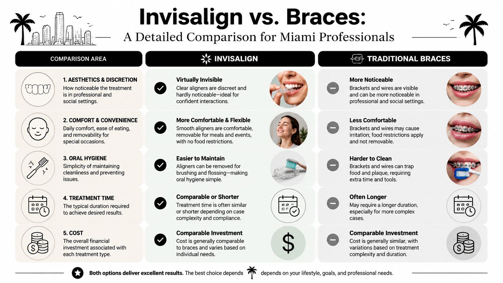 A comparison chart outlining the differences between Invisalign and traditional braces for professional adults in Miami.