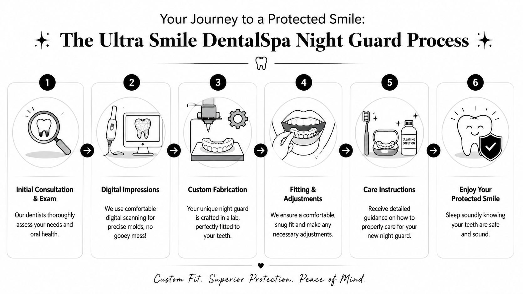 A six-step infographic illustrating the professional custom night guard process for teeth grinding protection at DentalSpa.