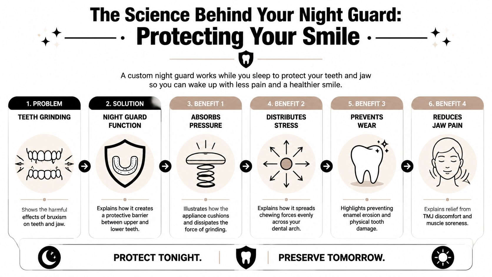 An infographic showing how a dental night guard protects teeth from the effects of bruxism and grinding.
