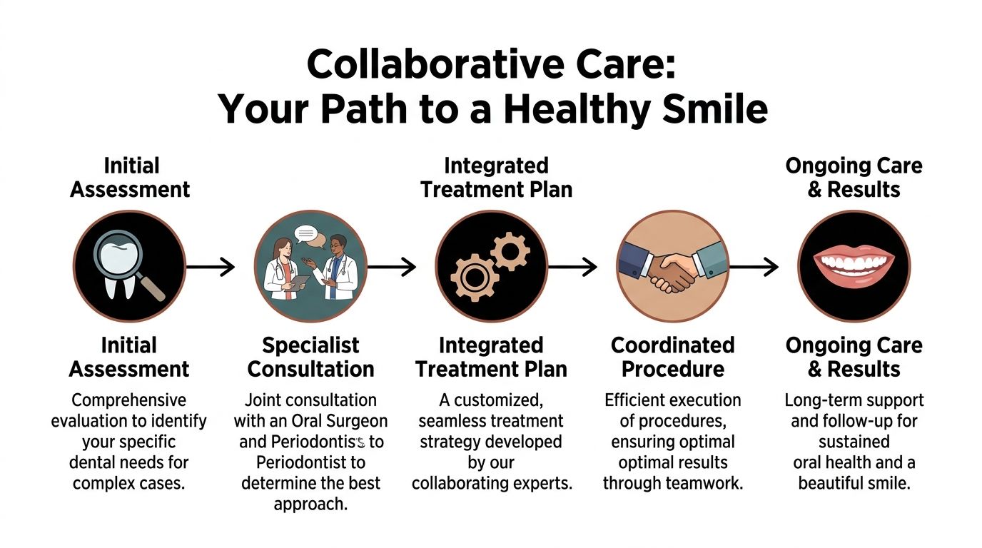 An infographic showing a five-step collaborative dental care process from initial assessment to ongoing results.