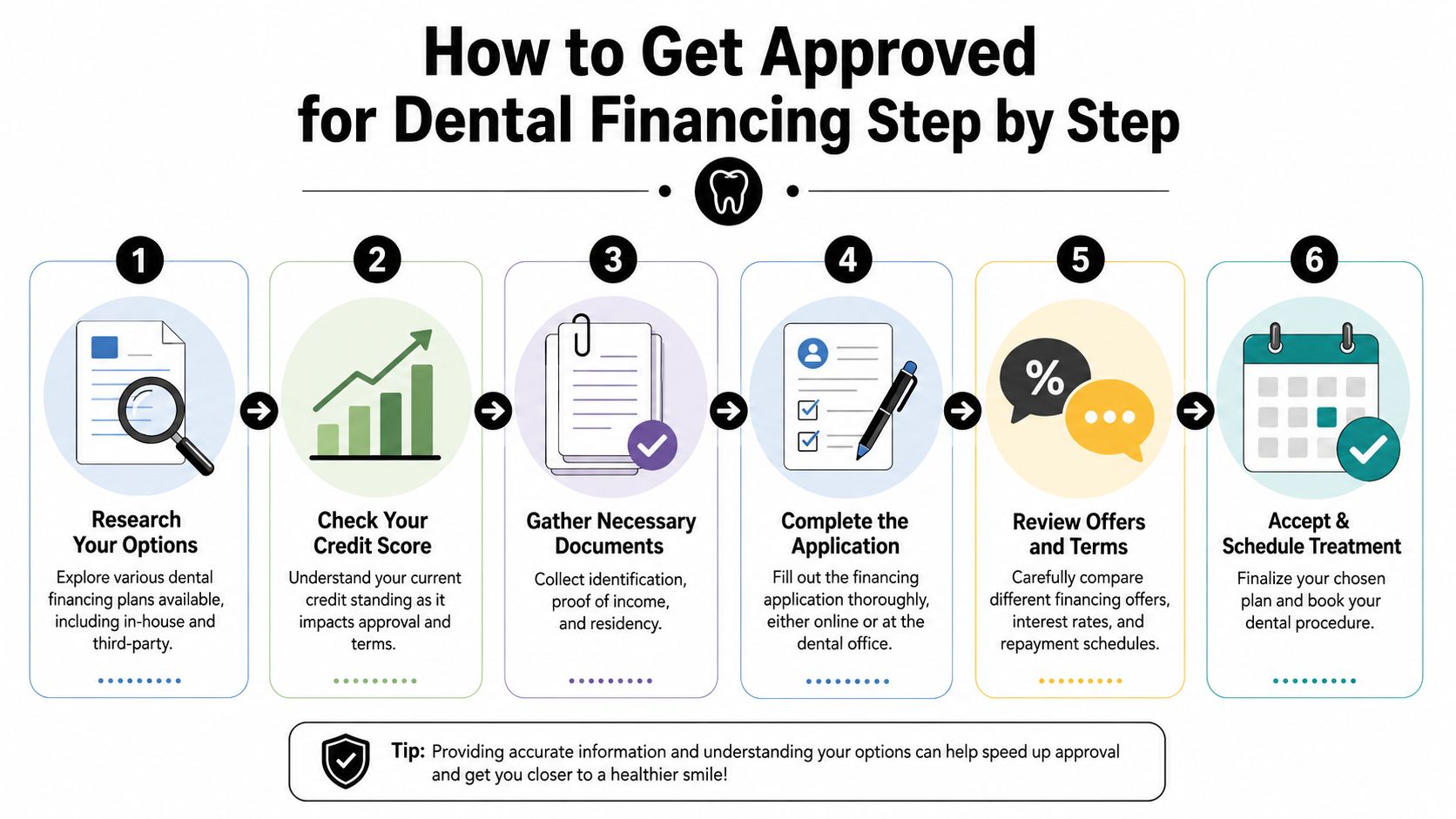A six-step infographic detailing the process to get approved for dental financing for improved oral health.