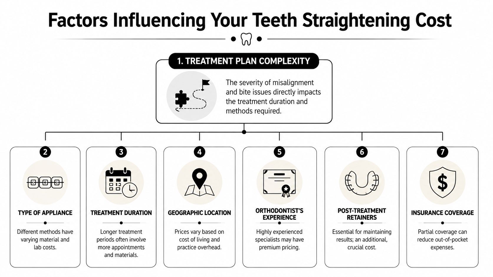 An infographic illustrating seven key factors that influence the total cost of professional teeth straightening treatments.