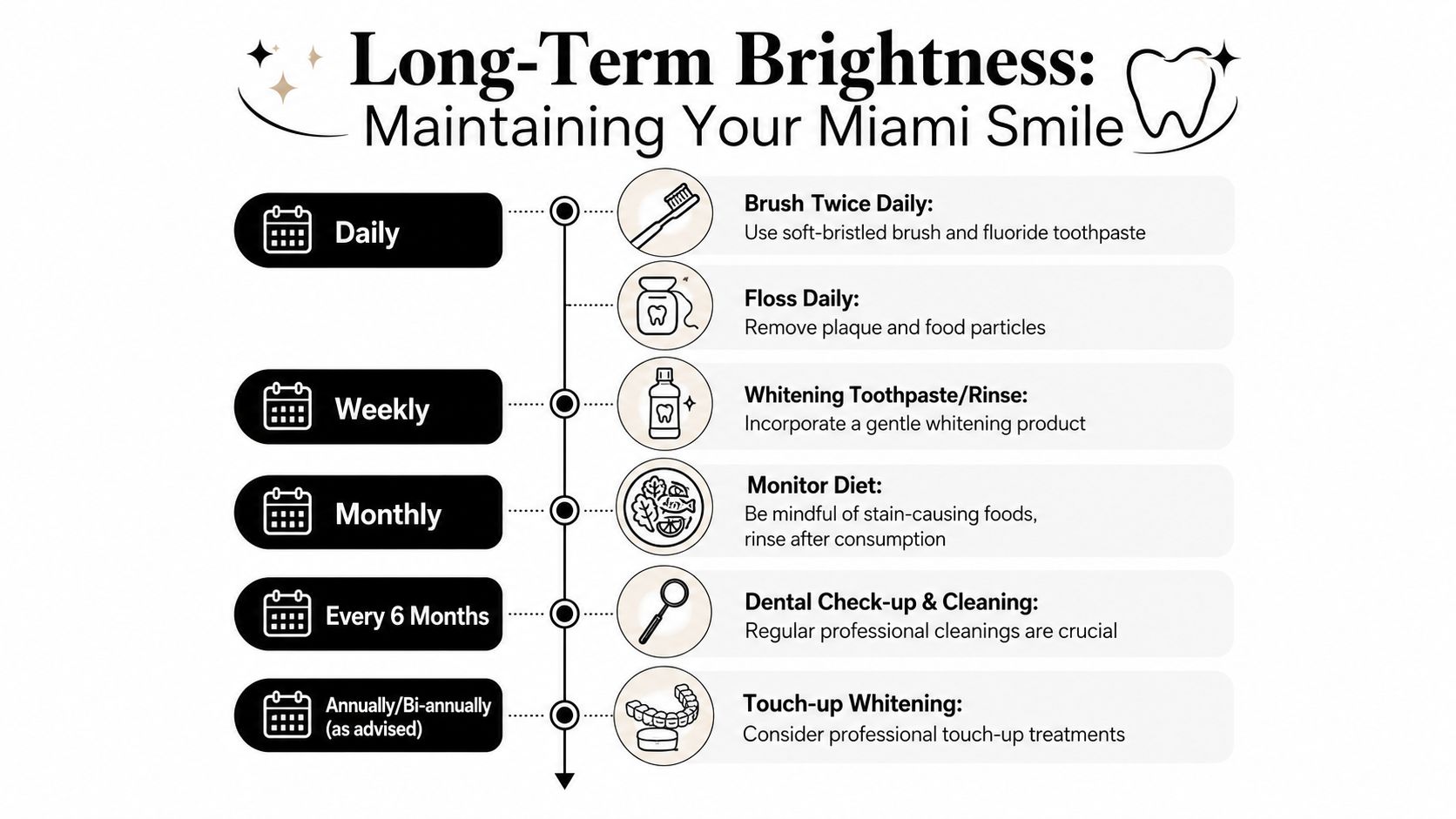 A dental health infographic titled Long-Term Brightness showing a timeline for maintaining white teeth.