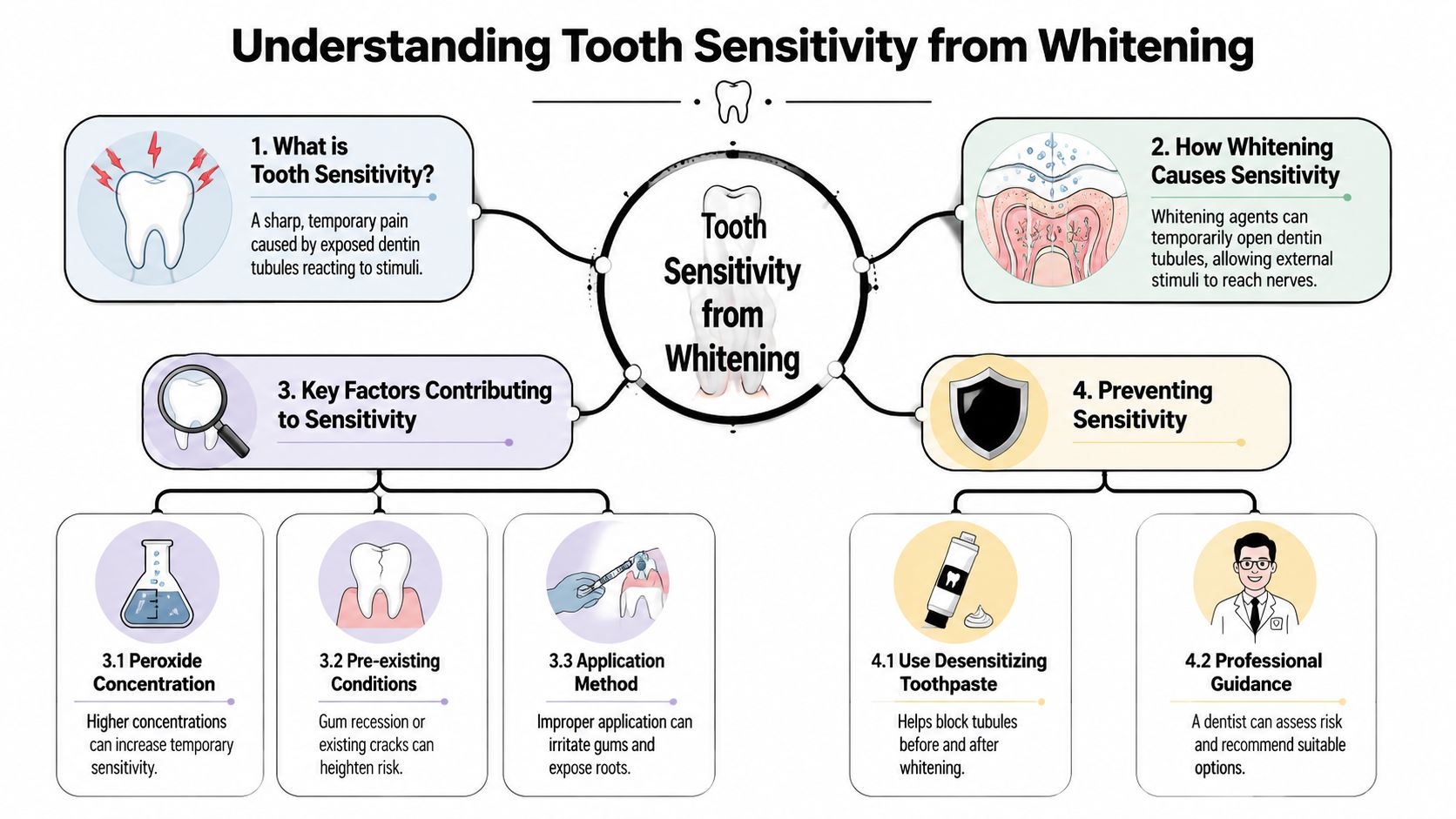 An infographic detailing the causes of tooth sensitivity from whitening and methods for effective prevention.