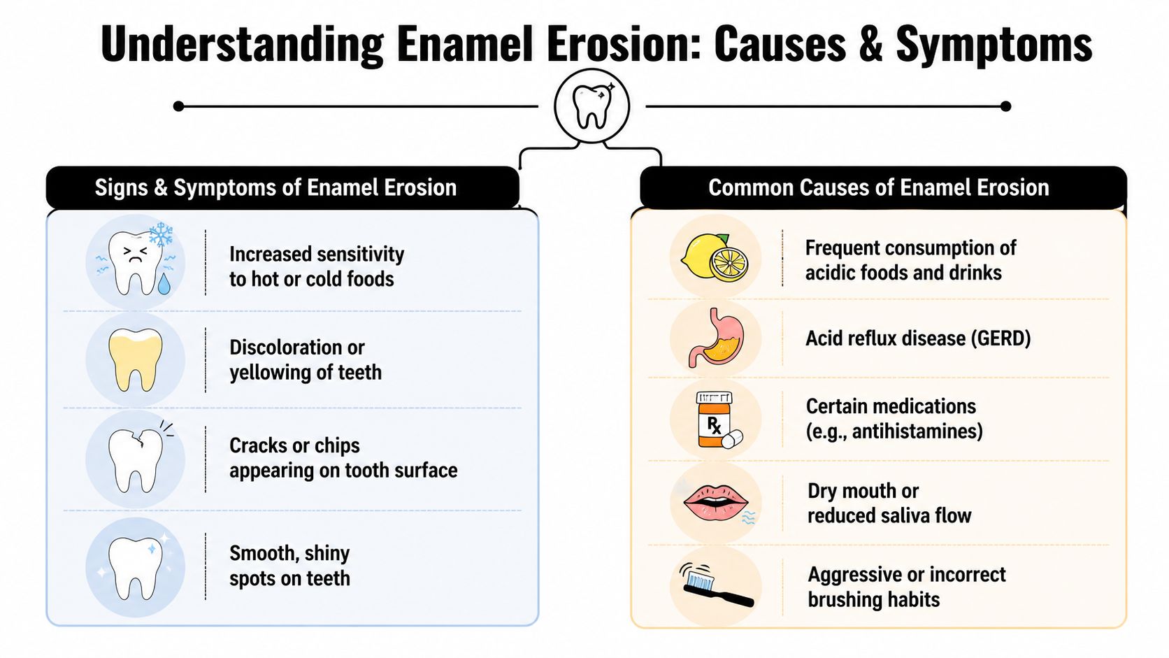 An infographic titled Understanding Enamel Erosion listing various signs, symptoms, and common causes of dental erosion.