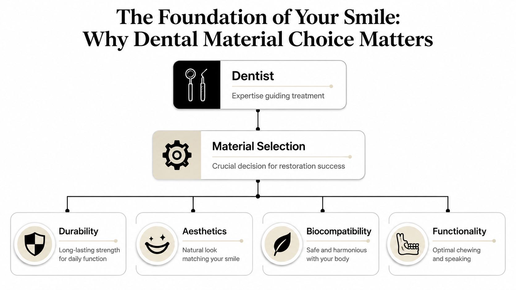 A flowchart explaining the importance of choosing dental materials for restorations, highlighting durability, aesthetics, biocompatibility, and functionality.