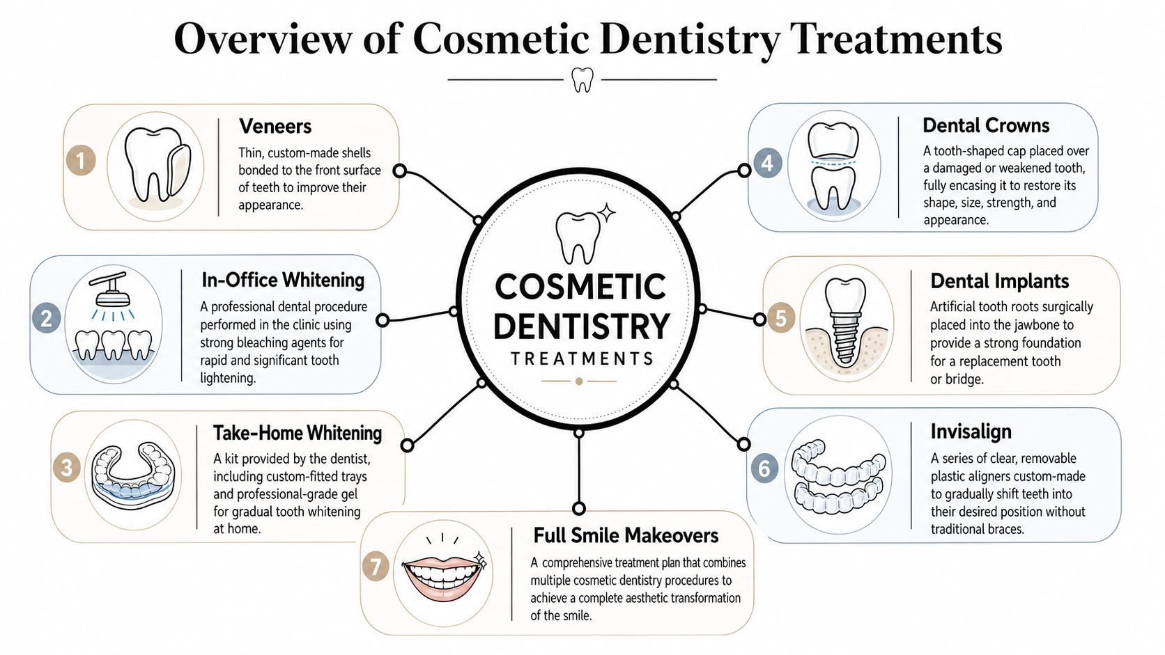 An infographic titled Overview of Cosmetic Dentistry Treatments showing seven common procedures with descriptions and illustrations.