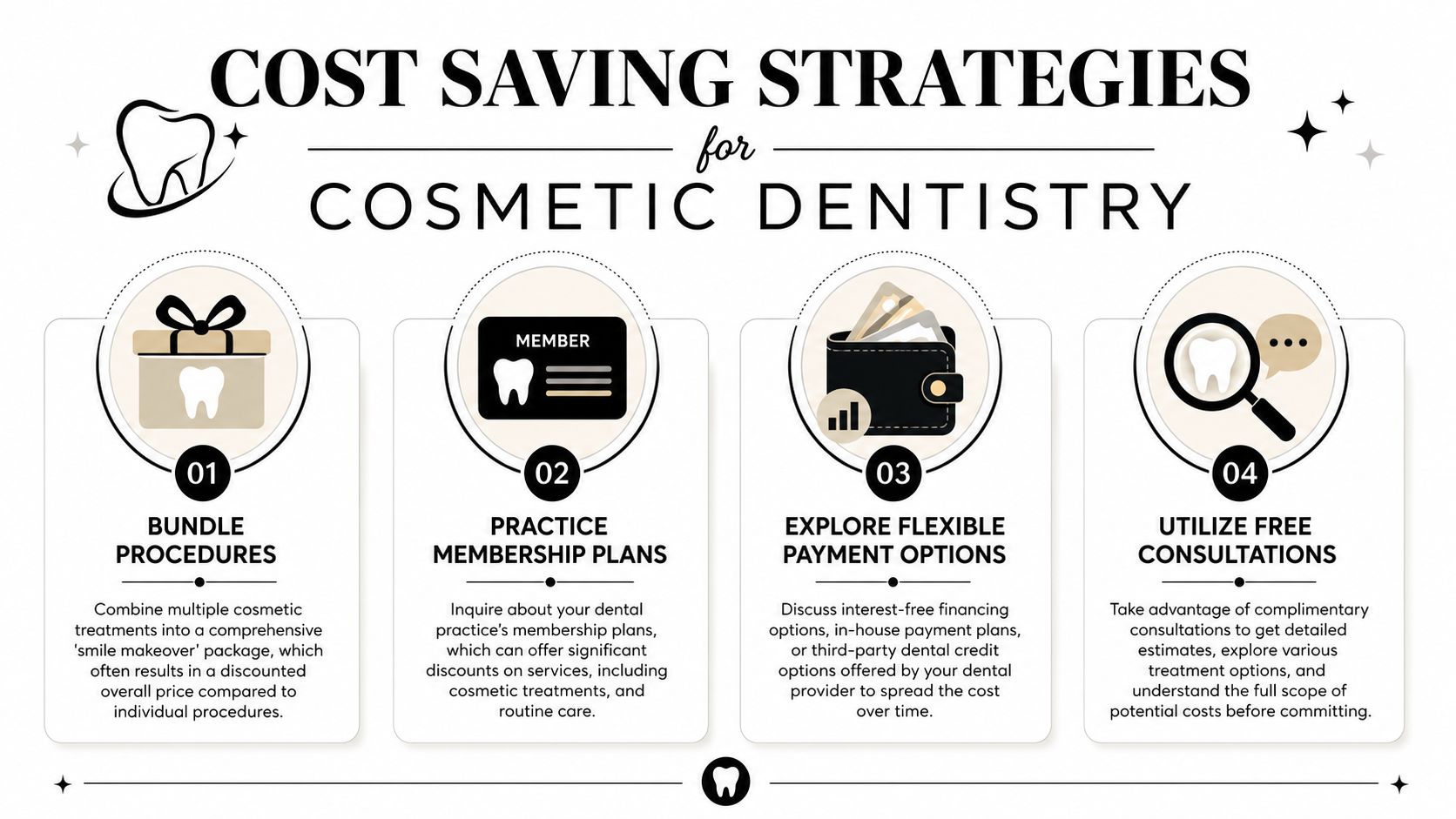 An infographic showing four cost saving strategies for patients seeking various cosmetic dentistry treatments.