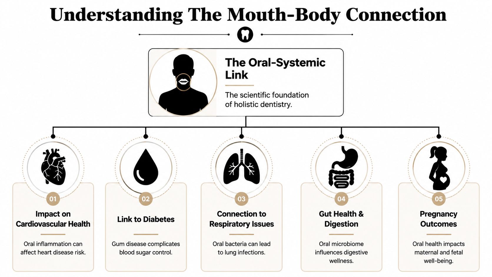 A diagram illustrating the mouth-body connection, showing how oral health impacts various systemic bodily functions and diseases.