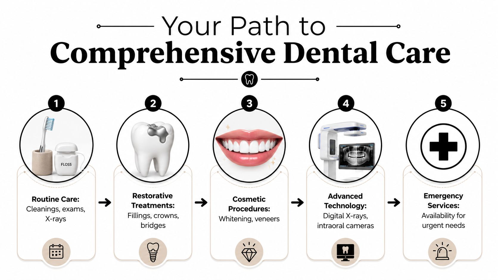 An infographic titled Your Path to Comprehensive Dental Care showing five steps of dental services.