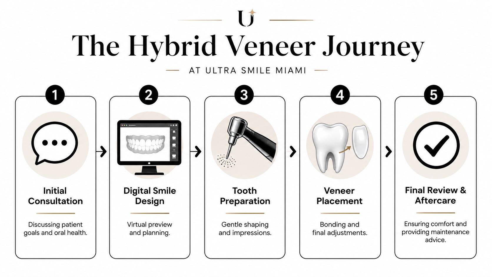 A five-step infographic showing the hybrid veneer journey process at Ultra Smile Miami clinic.