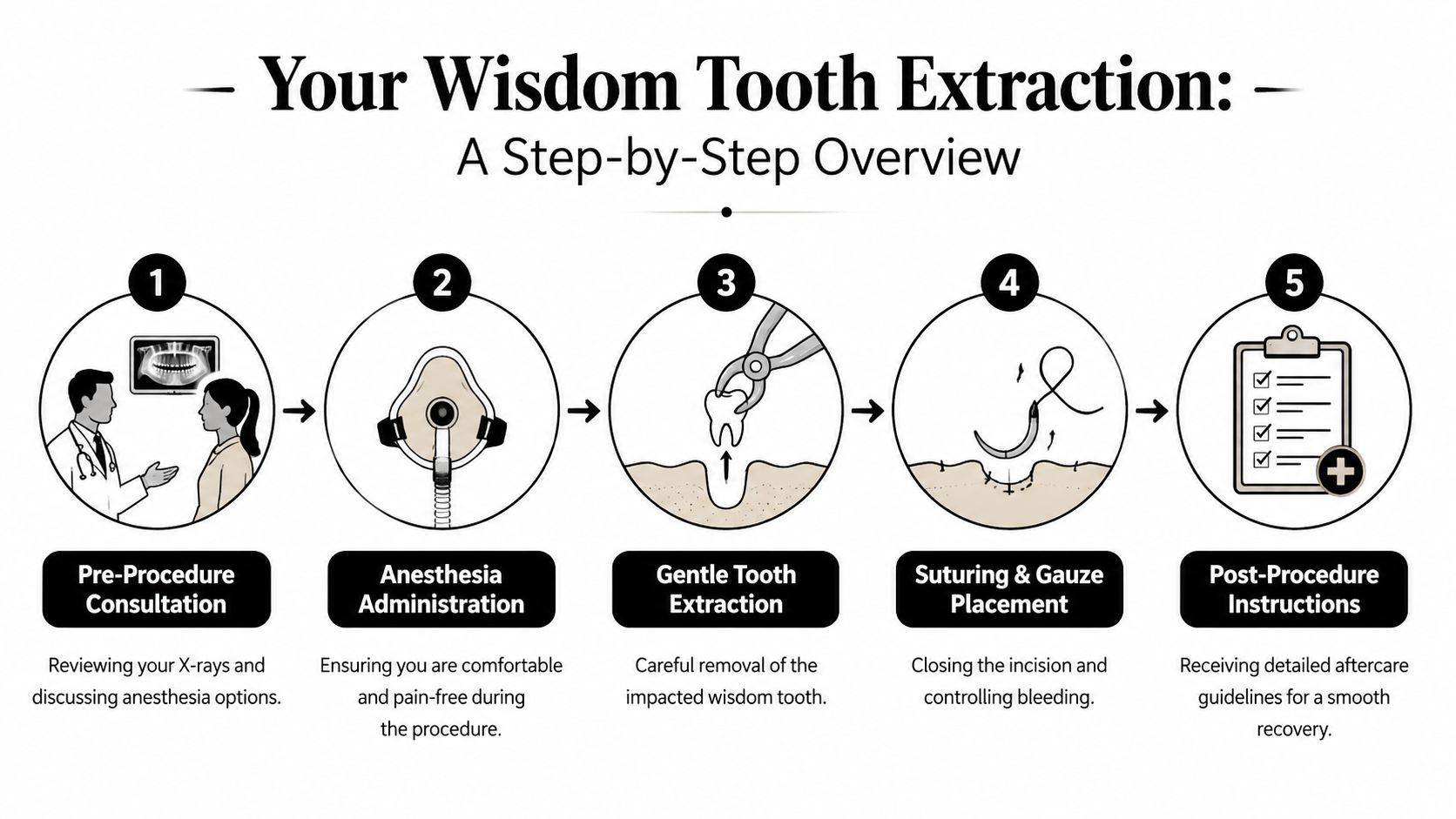 A five-step infographic illustrating the wisdom tooth extraction procedure from consultation to post-procedure care instructions.
