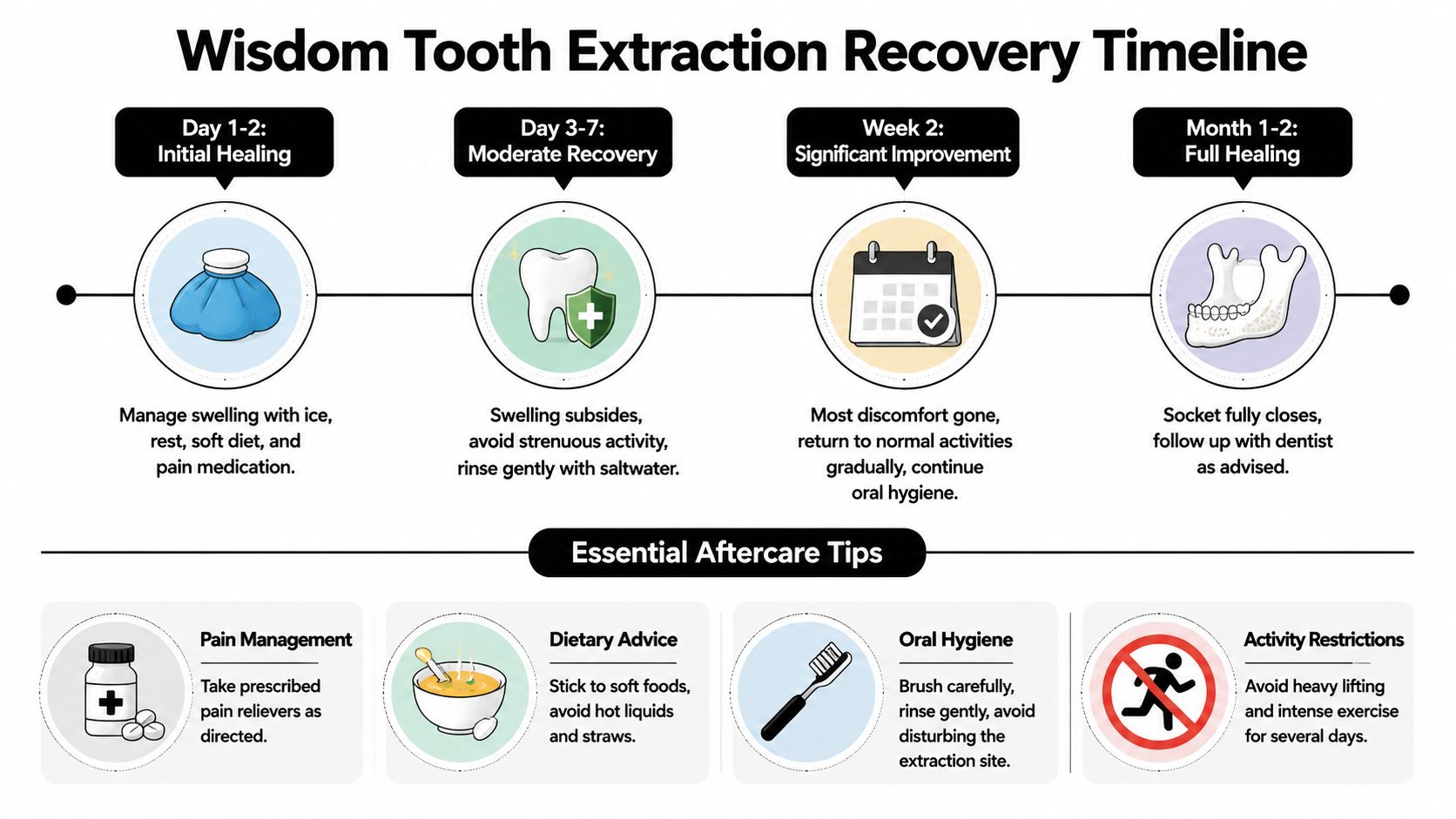 An infographic detailing the recovery timeline and essential aftercare tips following a wisdom tooth extraction procedure.