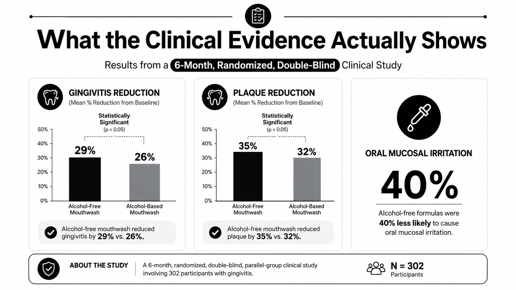 A clinical study infographic comparing the effectiveness of alcohol-free versus alcohol-based mouthwash for gingivitis, plaque, and irritation.