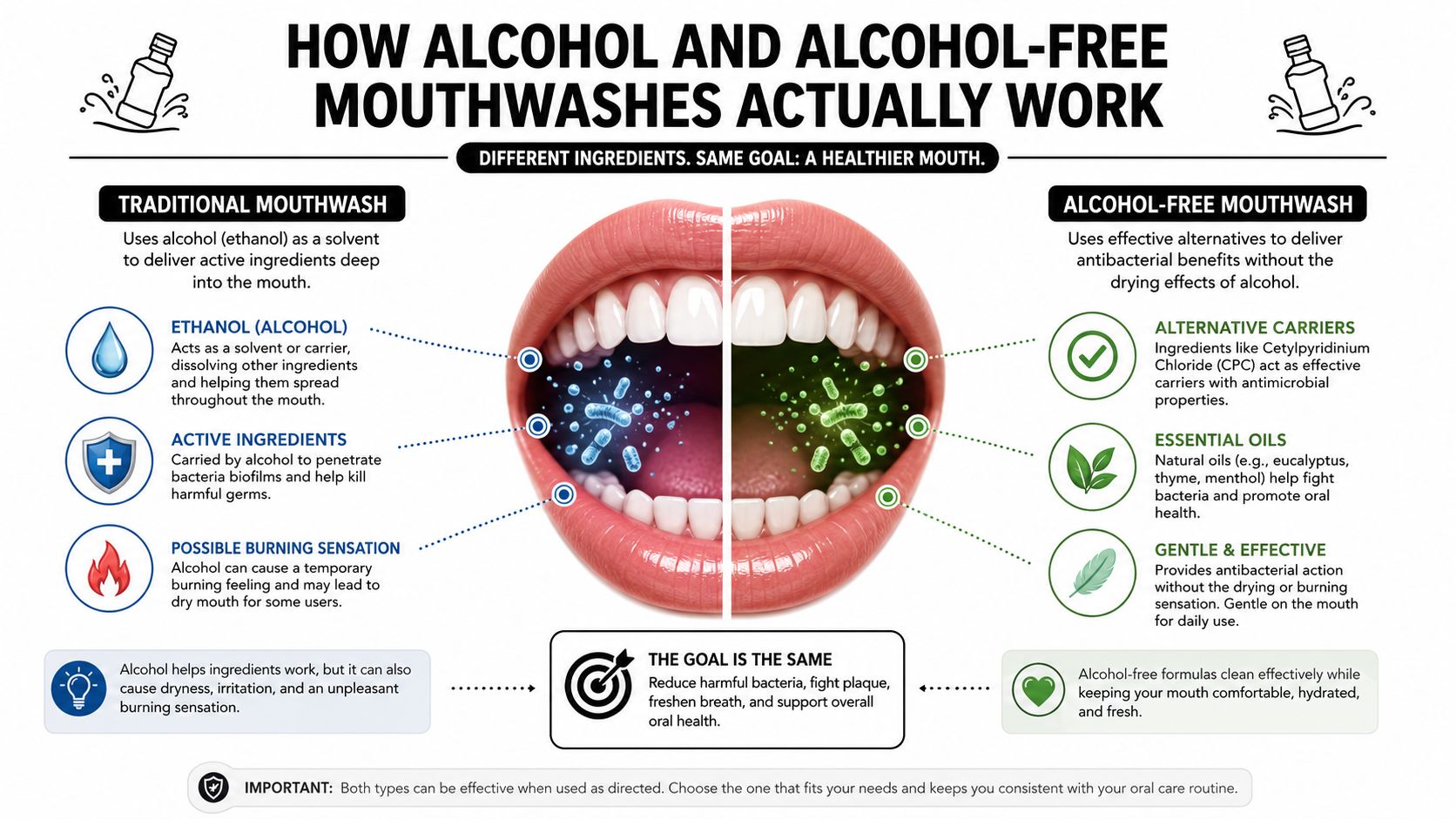 A comparative infographic explaining how alcohol-free and alcohol-based mouthwashes work to maintain oral health and hygiene.