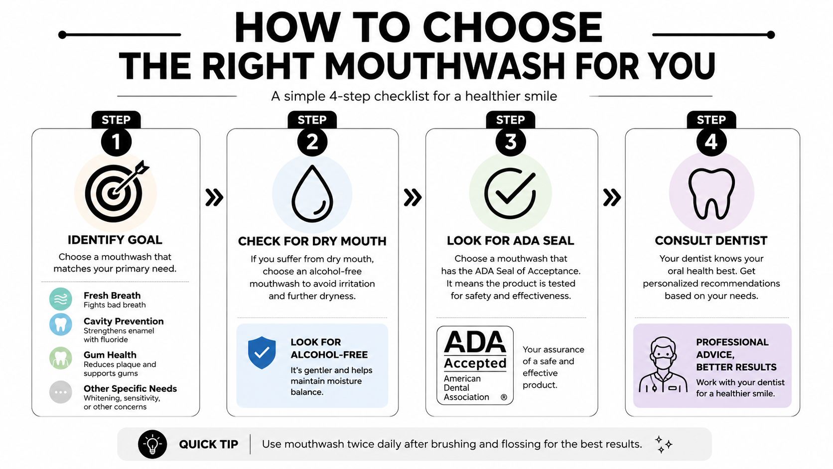 A four-step checklist for choosing the right mouthwash to improve oral hygiene and health.