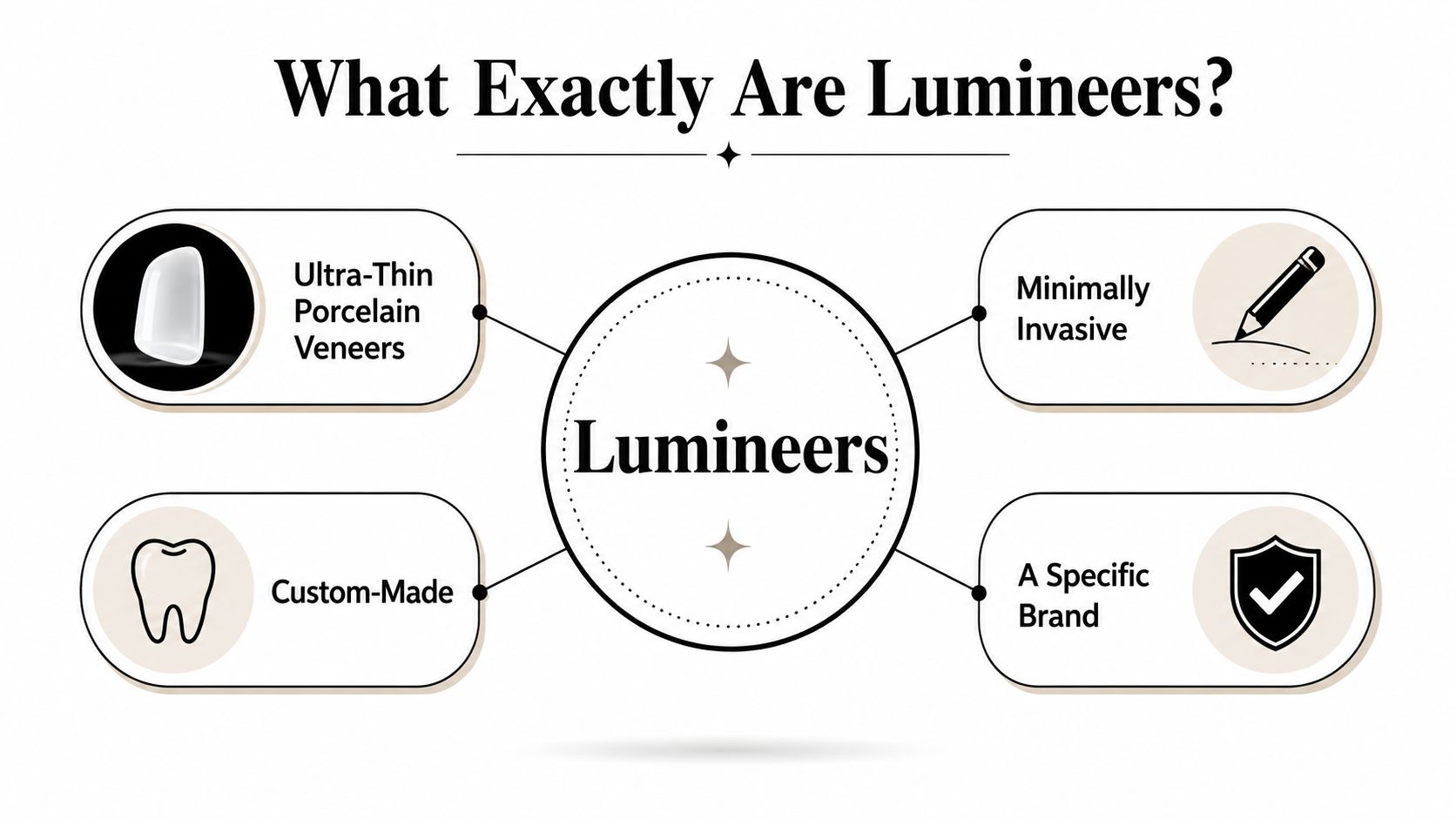 A diagram explaining that Lumineers are ultra-thin, custom-made, minimally invasive porcelain veneers from a specific brand.