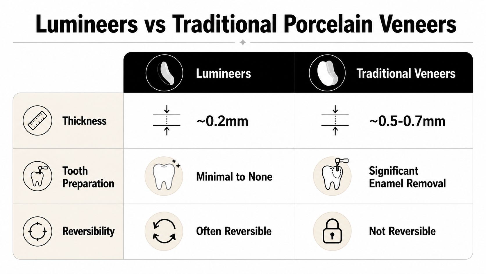 A comparison chart showing the differences in thickness, preparation, and reversibility between Lumineers and traditional porcelain veneers.