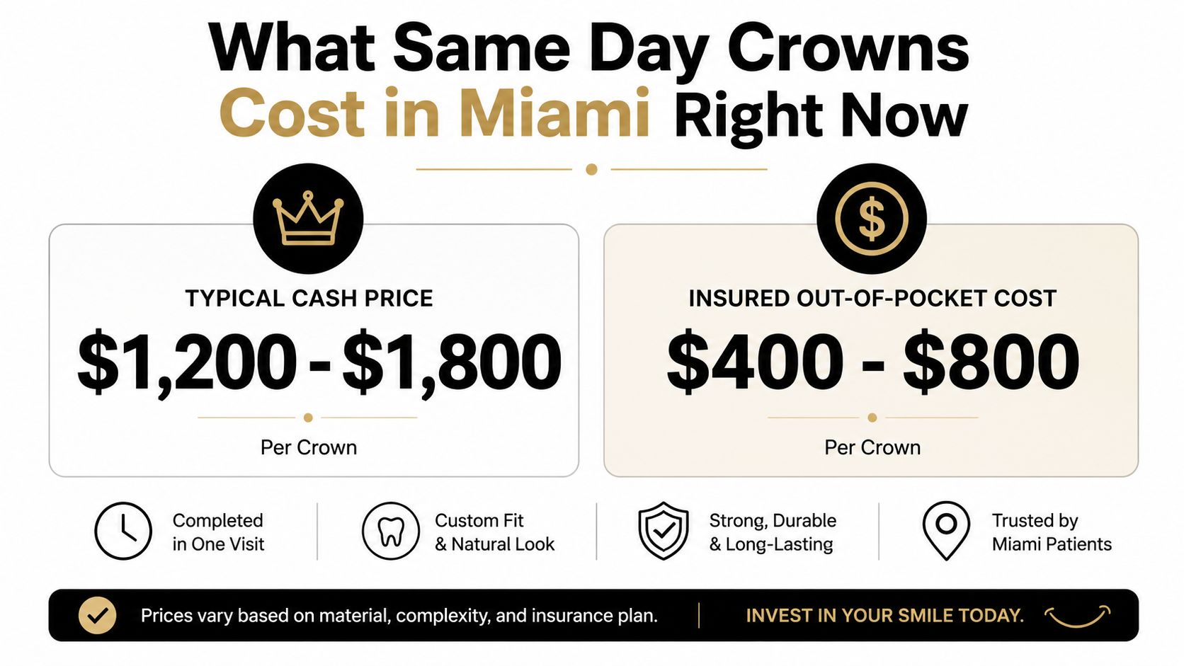 A graphic showing the typical cash price and insured out-of-pocket cost for same day dental crowns in Miami.