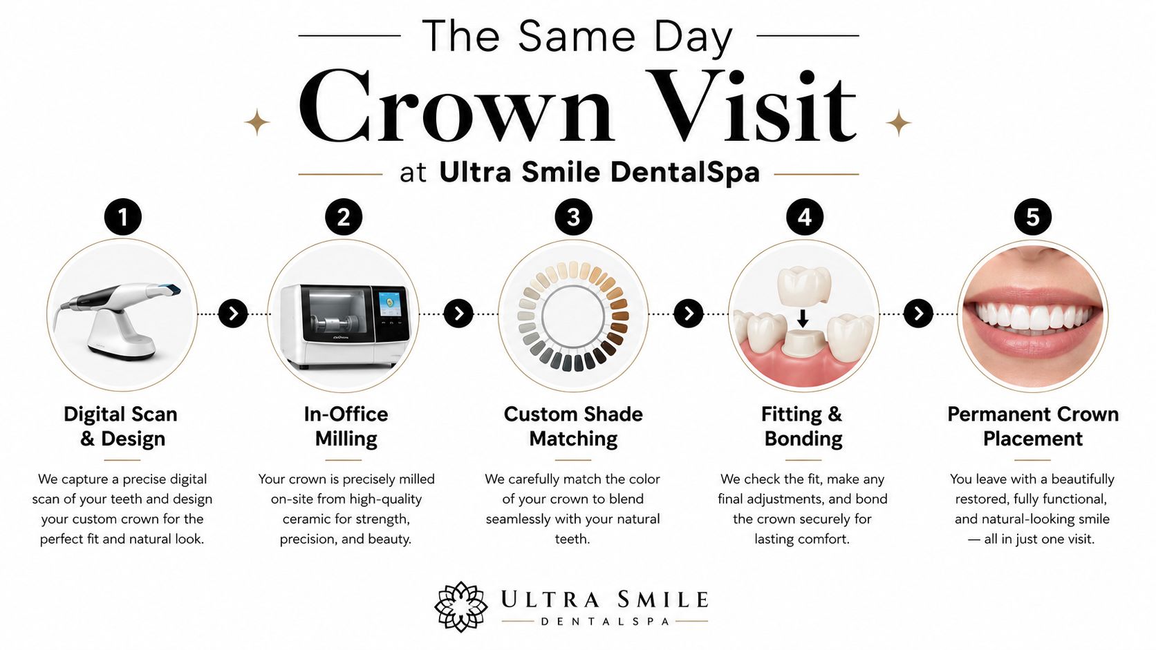 A five-step infographic showing the same day dental crown process at Ultra Smile DentalSpa from scan to placement.