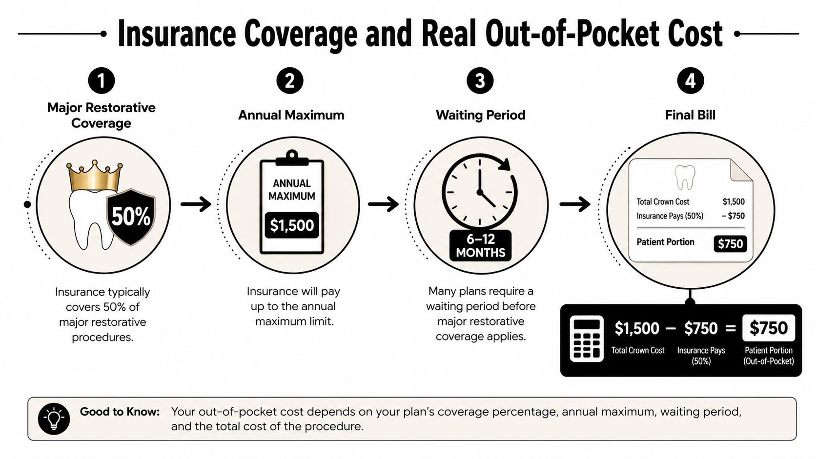 An infographic showing the four key factors influencing dental insurance coverage and out-of-pocket costs for procedures.