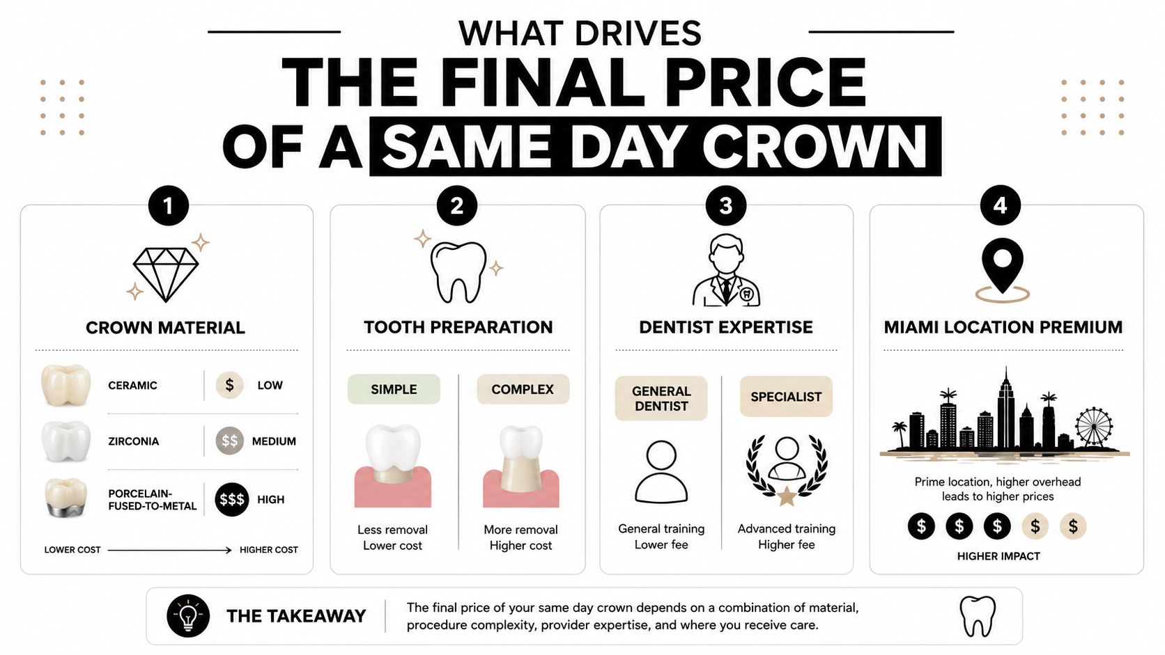 An infographic detailing the four key factors that influence the total cost of a same day dental crown.