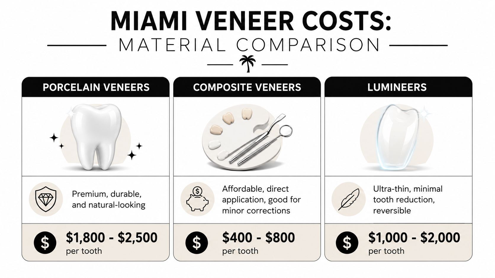 A comparison chart showing the different costs and features of porcelain, composite, and Lumineers dental veneers.