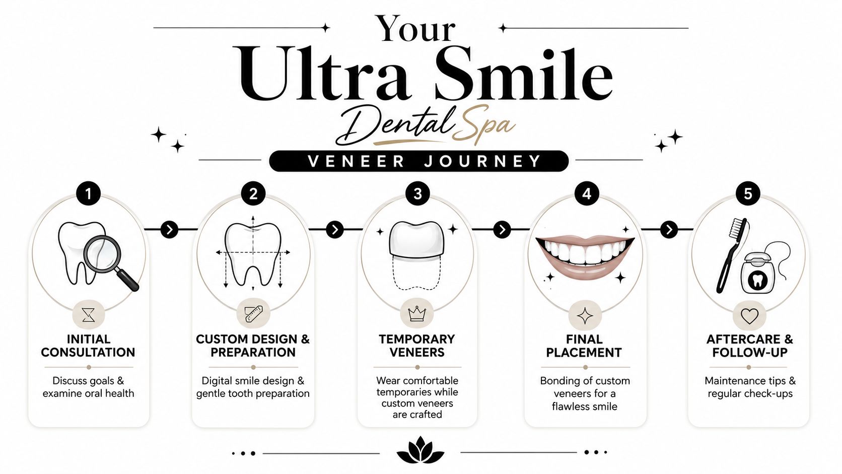 A five-step infographic showing the Ultra Smile Dental Spa process for getting custom cosmetic dental veneers.