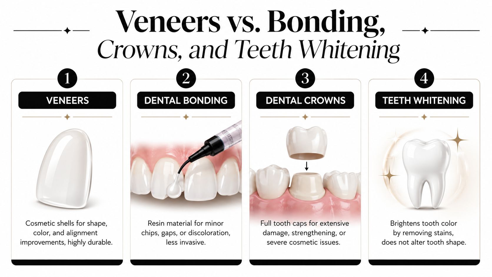 A comparison chart showing dental procedures: veneers, bonding, crowns, and teeth whitening with their respective descriptions.