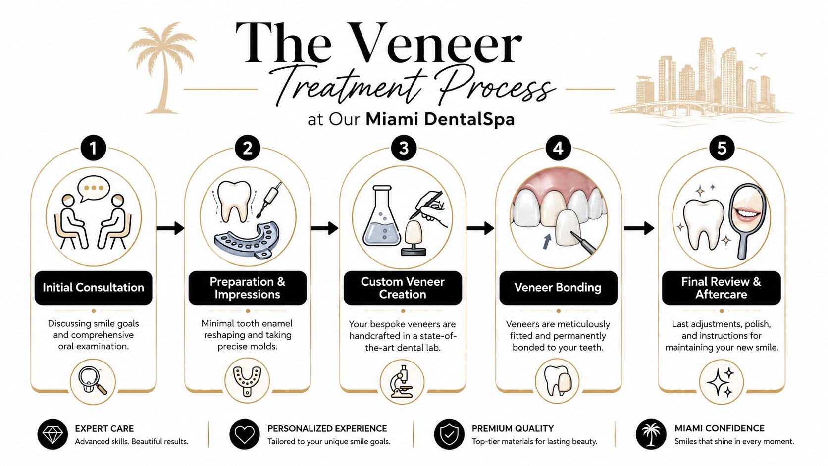 An infographic detailing the five-step veneer treatment process at Miami DentalSpa, from consultation to final aftercare.