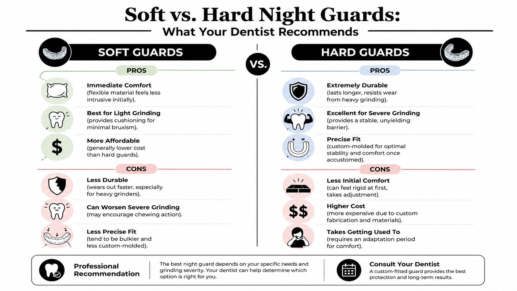 A comparison chart outlining the pros and cons of soft versus hard dental night guards.