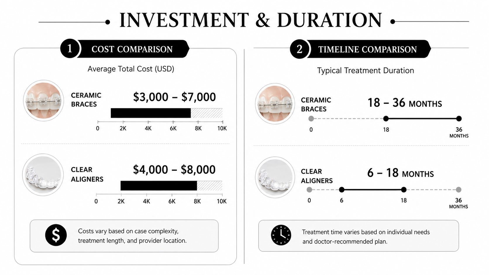 A comparison chart showing costs and treatment timelines for ceramic braces versus clear aligners for dental correction.