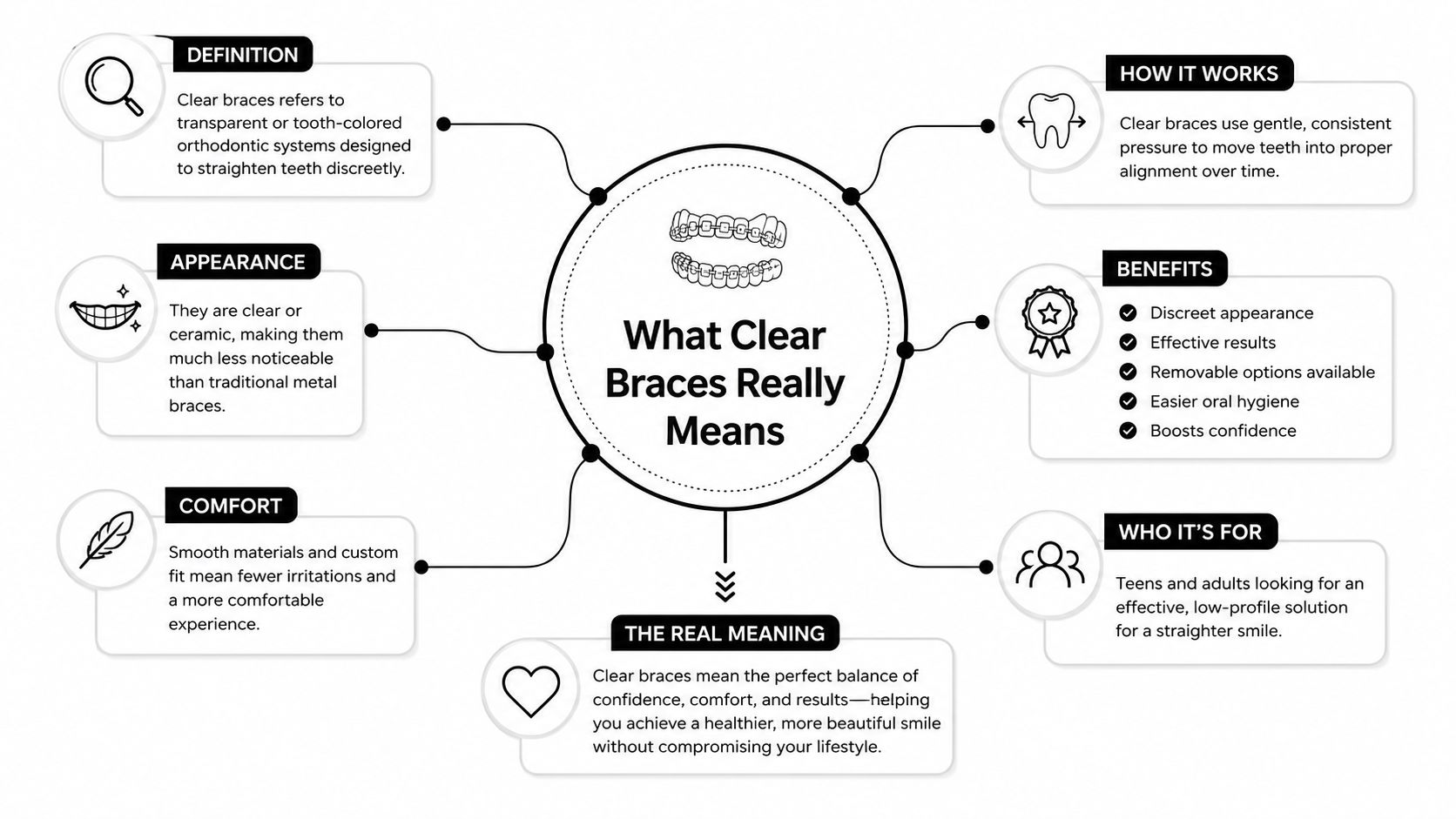 An infographic titled What Clear Braces Really Means, explaining the definition, benefits, comfort, and purpose of clear aligners.